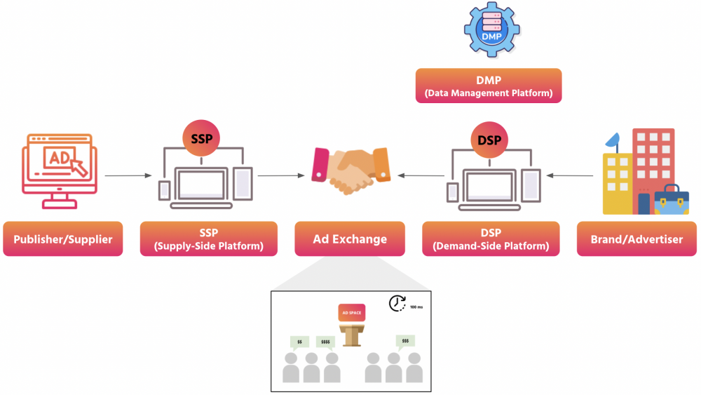 Tổng quan về Programmatic Advertising - BIDMATH